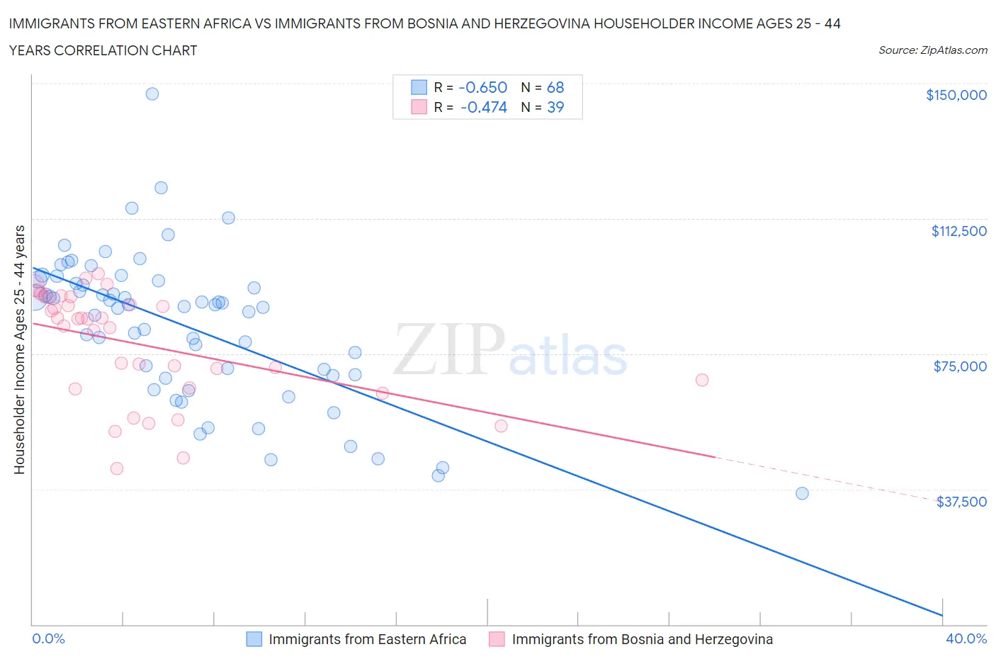 Immigrants from Eastern Africa vs Immigrants from Bosnia and Herzegovina Householder Income Ages 25 - 44 years