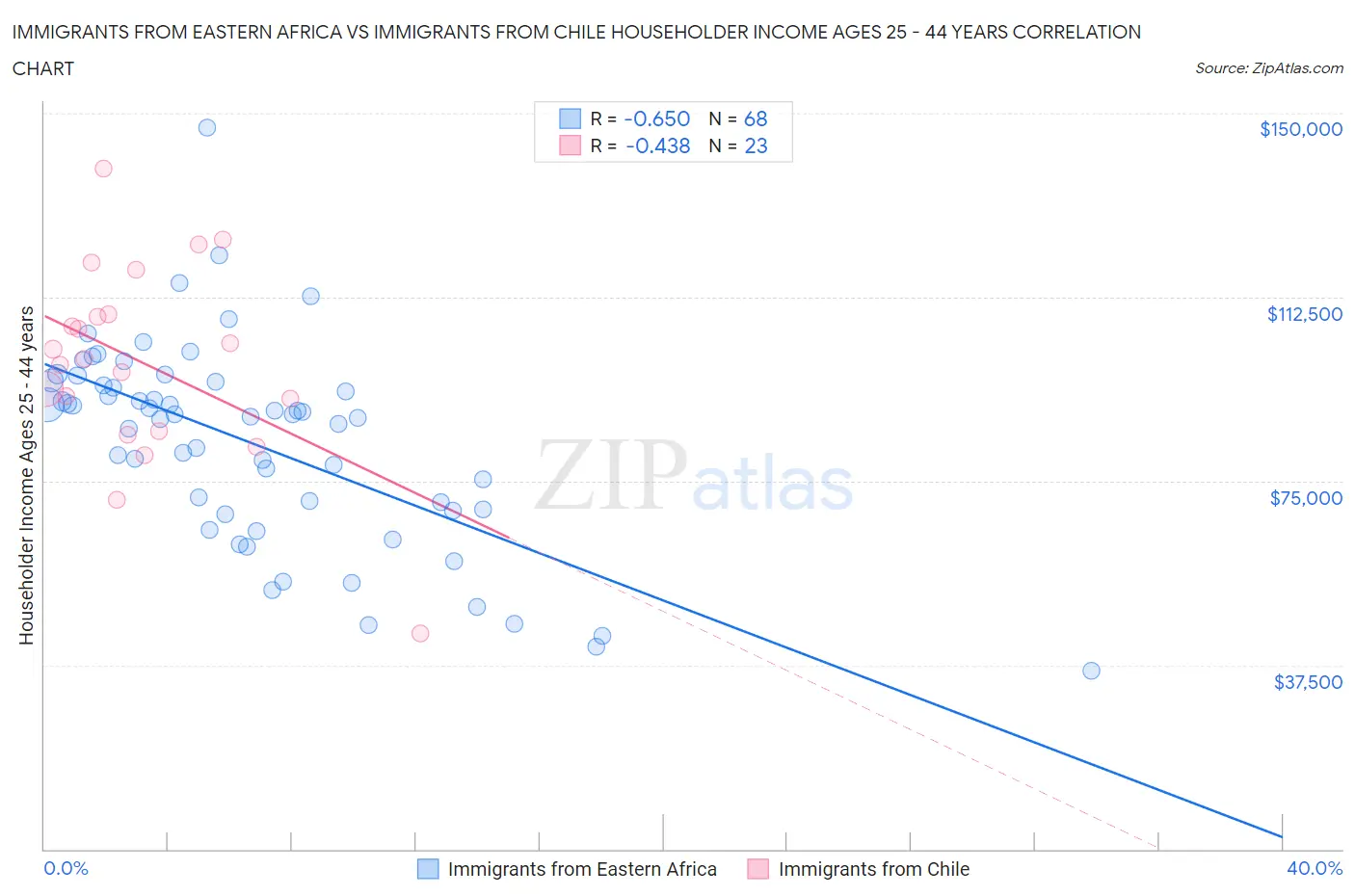 Immigrants from Eastern Africa vs Immigrants from Chile Householder Income Ages 25 - 44 years