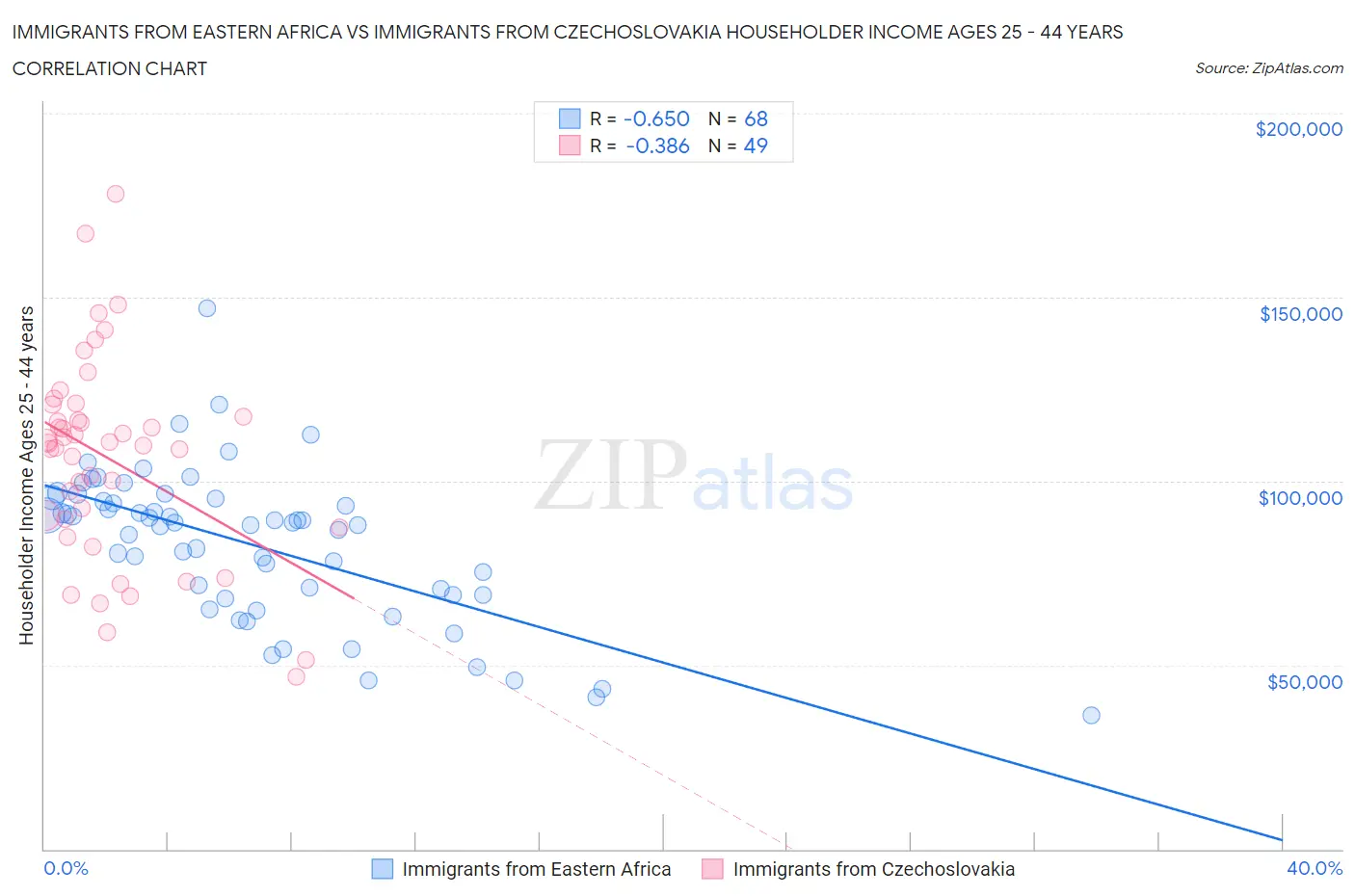 Immigrants from Eastern Africa vs Immigrants from Czechoslovakia Householder Income Ages 25 - 44 years