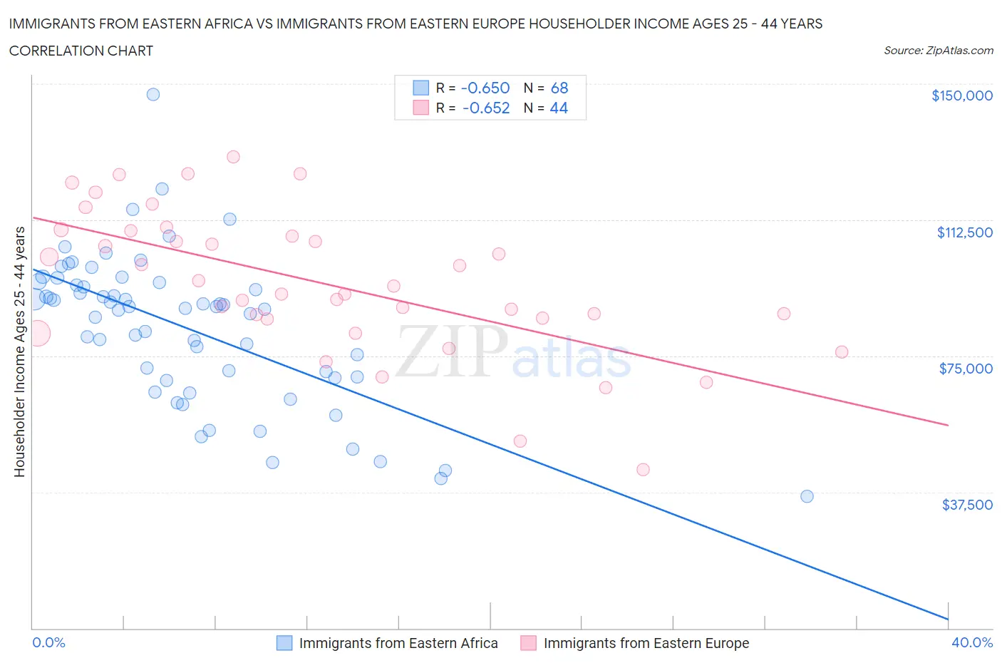 Immigrants from Eastern Africa vs Immigrants from Eastern Europe Householder Income Ages 25 - 44 years