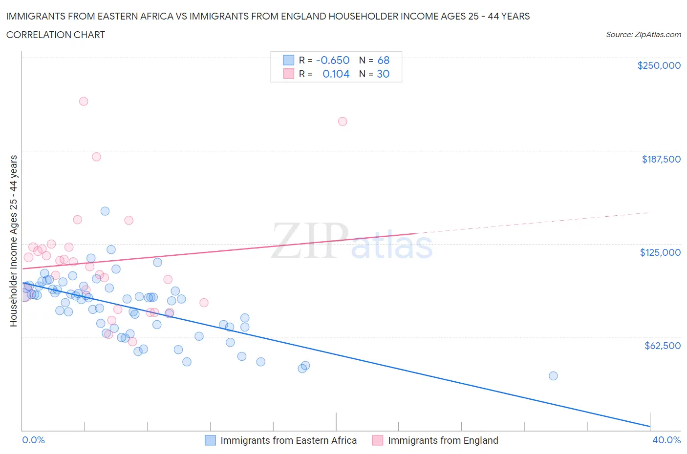Immigrants from Eastern Africa vs Immigrants from England Householder Income Ages 25 - 44 years