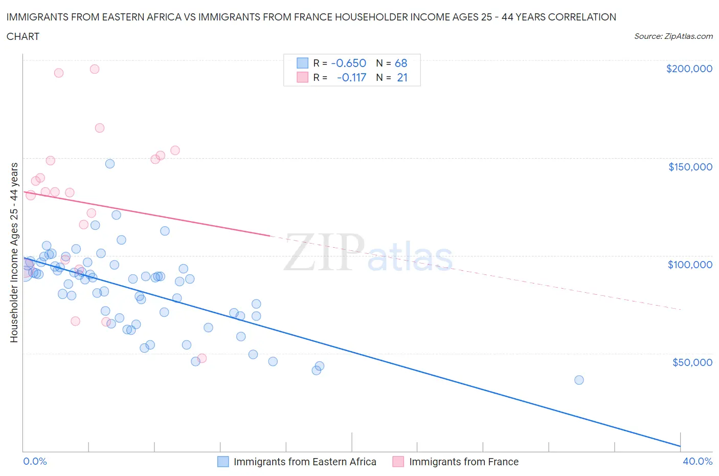 Immigrants from Eastern Africa vs Immigrants from France Householder Income Ages 25 - 44 years