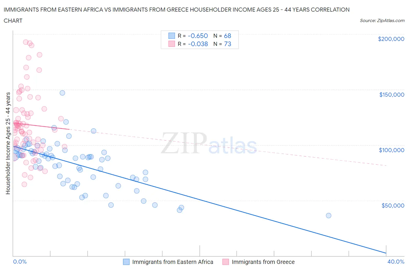 Immigrants from Eastern Africa vs Immigrants from Greece Householder Income Ages 25 - 44 years