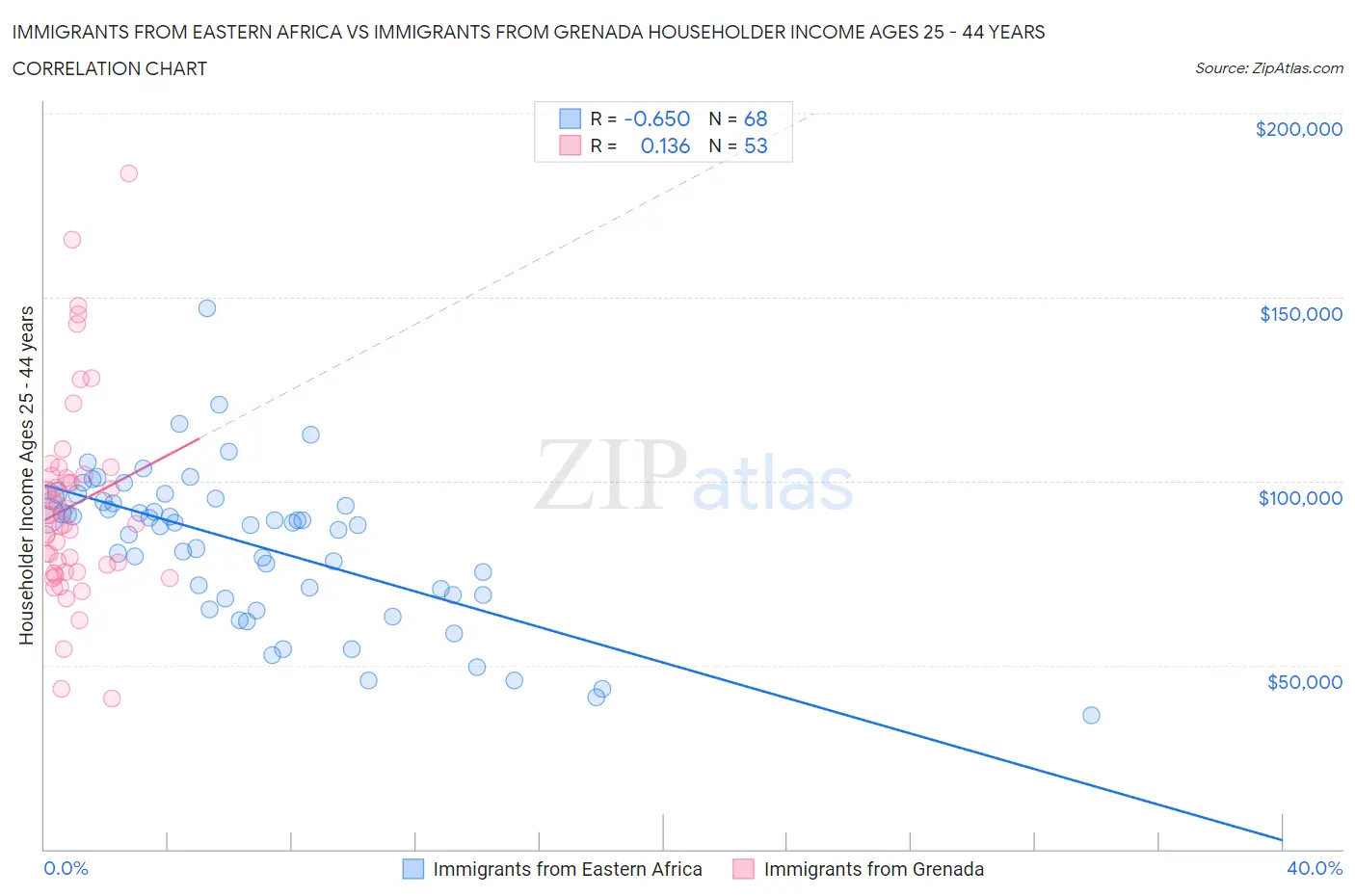 Immigrants from Eastern Africa vs Immigrants from Grenada Householder Income Ages 25 - 44 years