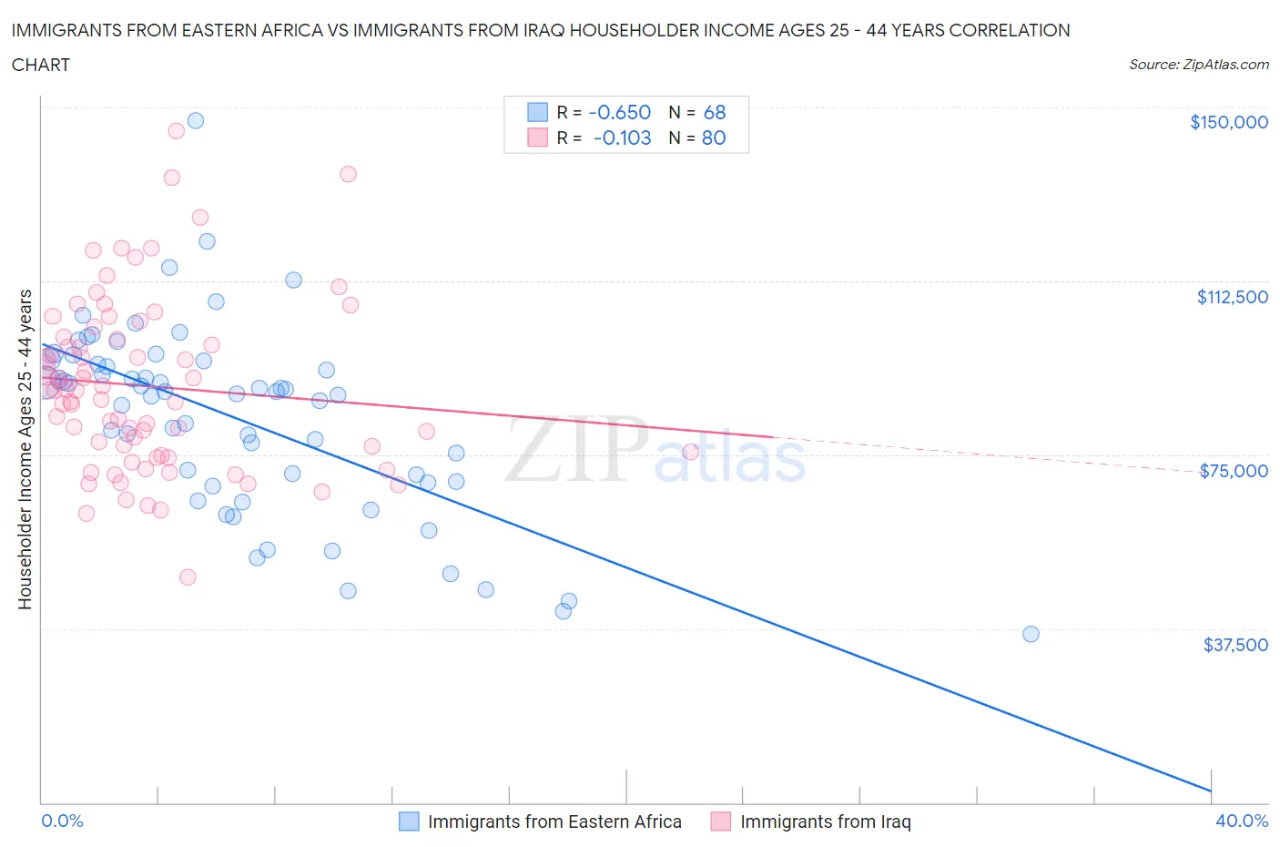 Immigrants from Eastern Africa vs Immigrants from Iraq Householder Income Ages 25 - 44 years