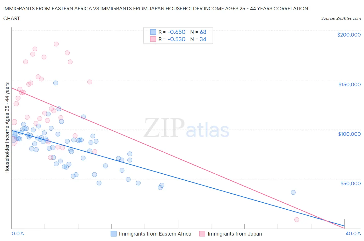 Immigrants from Eastern Africa vs Immigrants from Japan Householder Income Ages 25 - 44 years