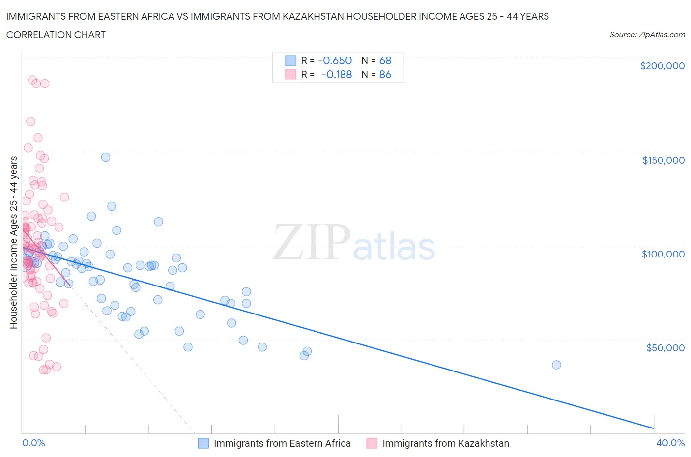 Immigrants from Eastern Africa vs Immigrants from Kazakhstan Householder Income Ages 25 - 44 years