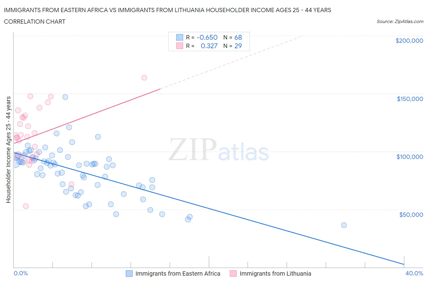 Immigrants from Eastern Africa vs Immigrants from Lithuania Householder Income Ages 25 - 44 years