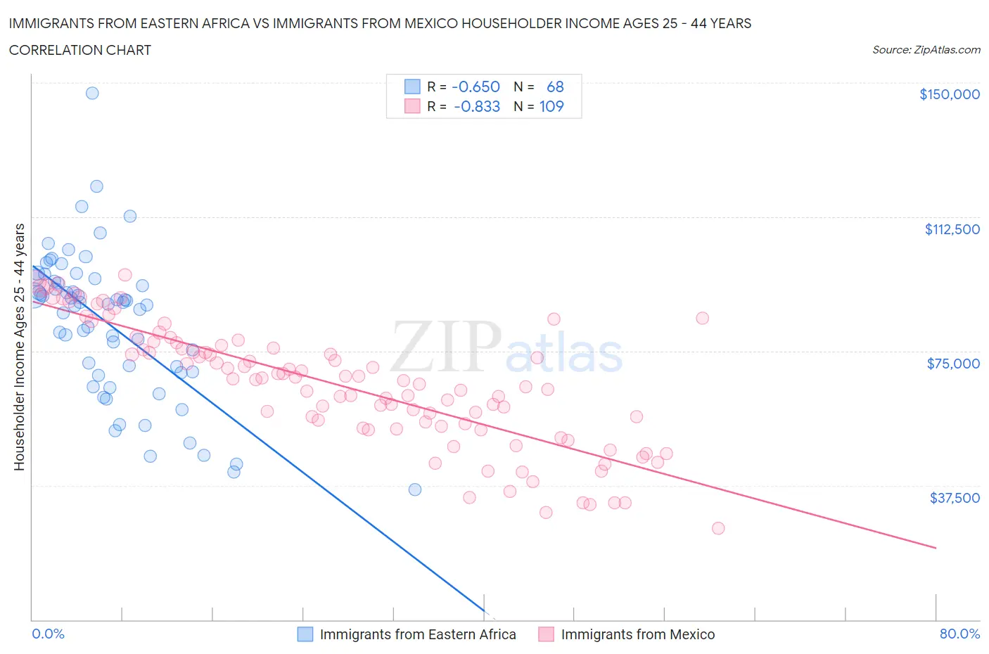 Immigrants from Eastern Africa vs Immigrants from Mexico Householder Income Ages 25 - 44 years