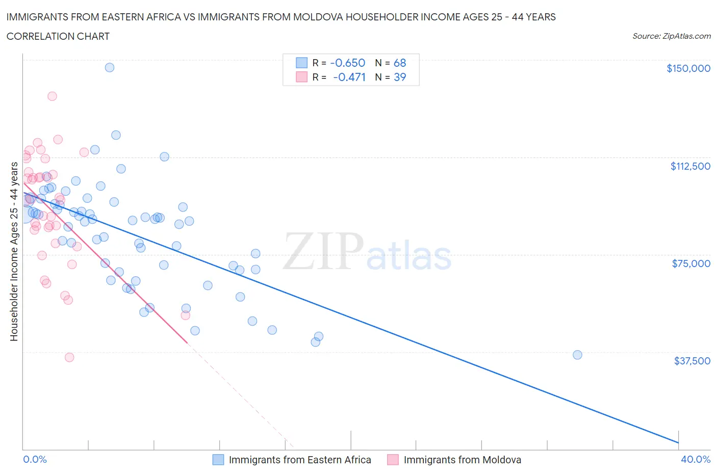 Immigrants from Eastern Africa vs Immigrants from Moldova Householder Income Ages 25 - 44 years