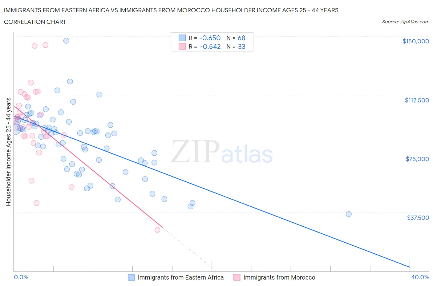 Immigrants from Eastern Africa vs Immigrants from Morocco Householder Income Ages 25 - 44 years