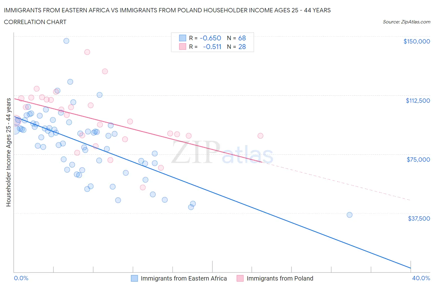 Immigrants from Eastern Africa vs Immigrants from Poland Householder Income Ages 25 - 44 years