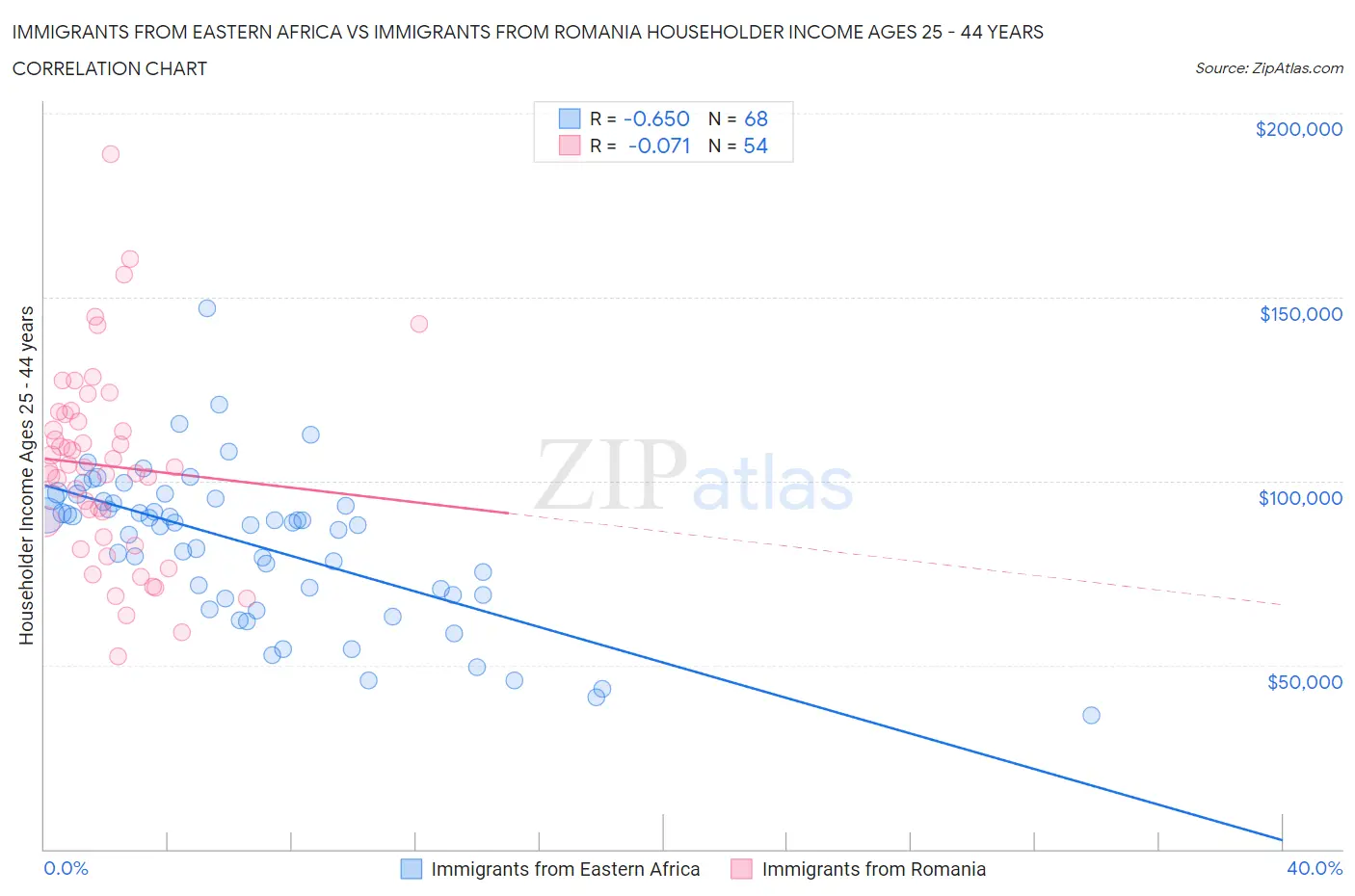 Immigrants from Eastern Africa vs Immigrants from Romania Householder Income Ages 25 - 44 years