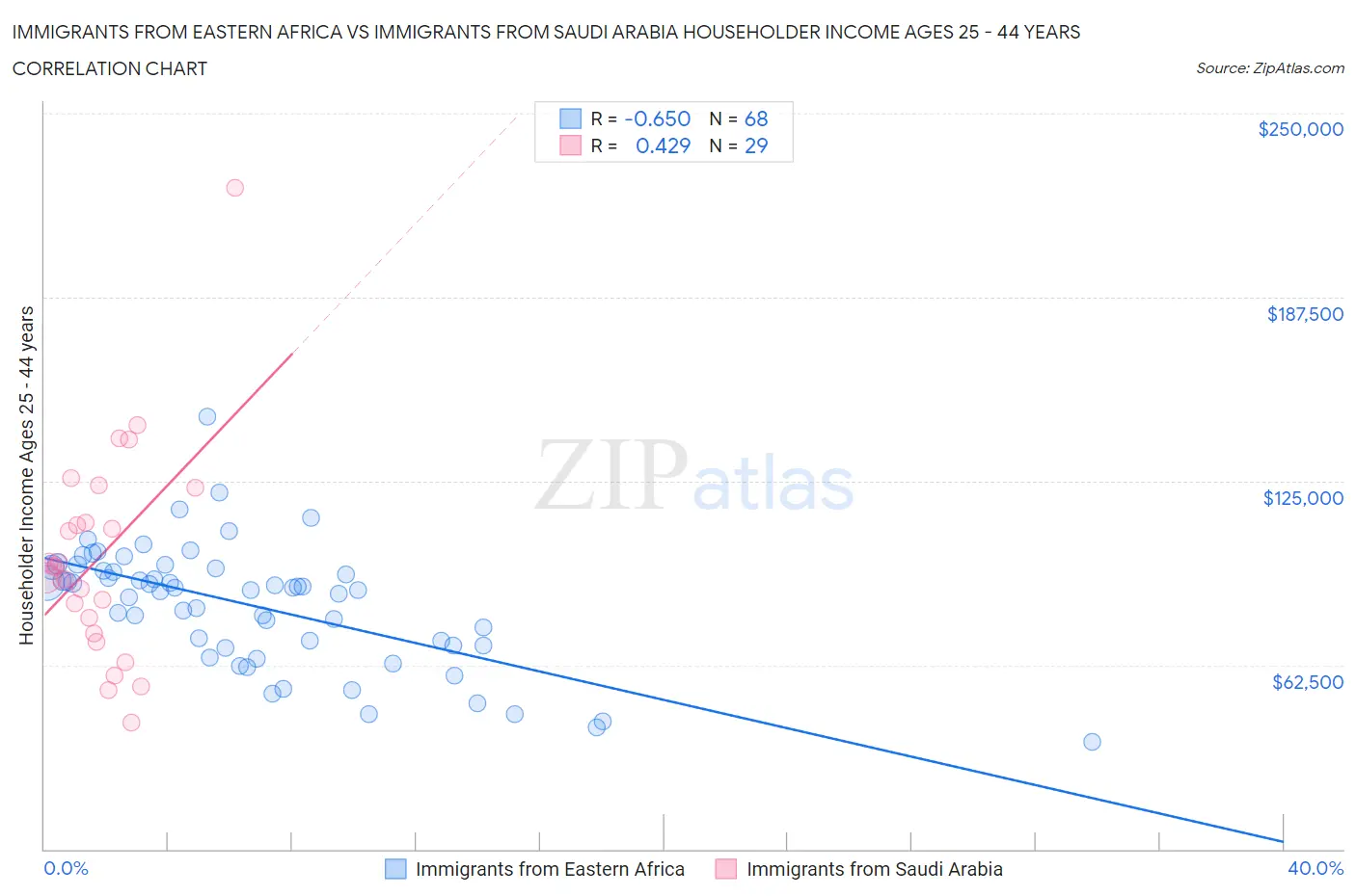 Immigrants from Eastern Africa vs Immigrants from Saudi Arabia Householder Income Ages 25 - 44 years