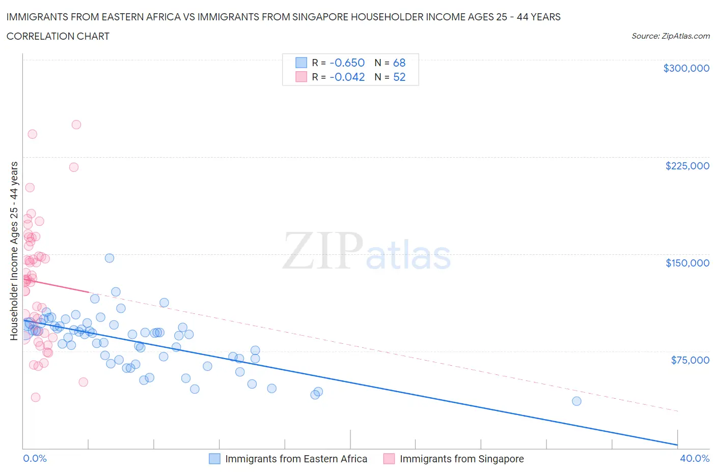 Immigrants from Eastern Africa vs Immigrants from Singapore Householder Income Ages 25 - 44 years