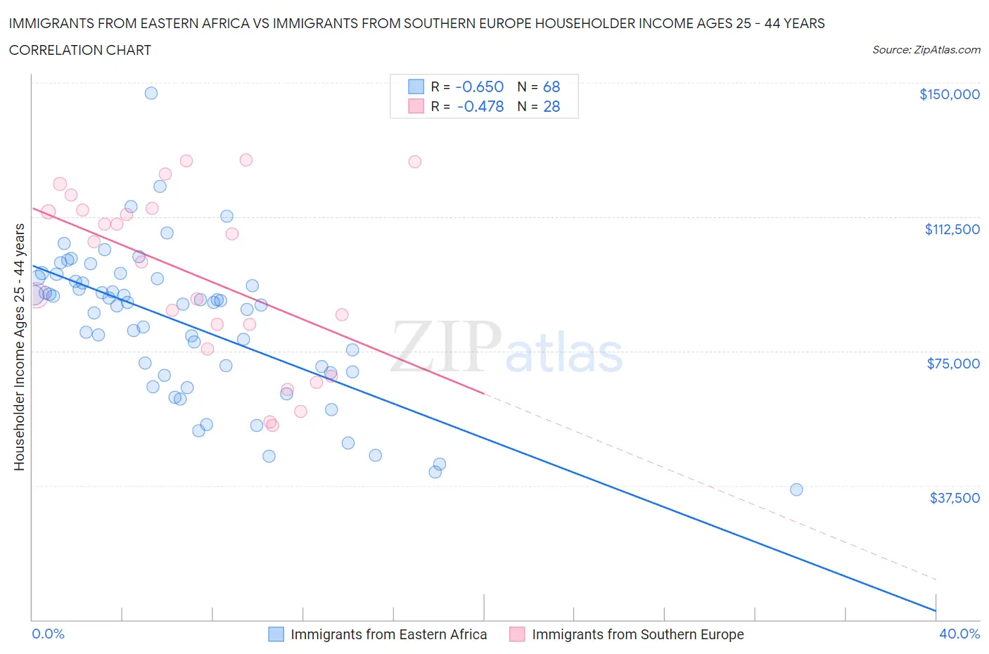 Immigrants from Eastern Africa vs Immigrants from Southern Europe Householder Income Ages 25 - 44 years
