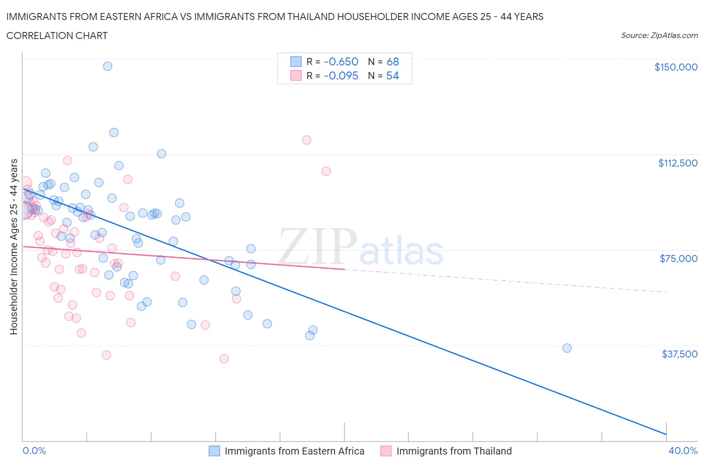 Immigrants from Eastern Africa vs Immigrants from Thailand Householder Income Ages 25 - 44 years