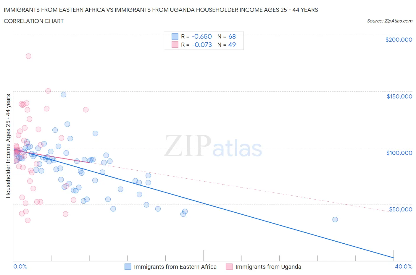 Immigrants from Eastern Africa vs Immigrants from Uganda Householder Income Ages 25 - 44 years