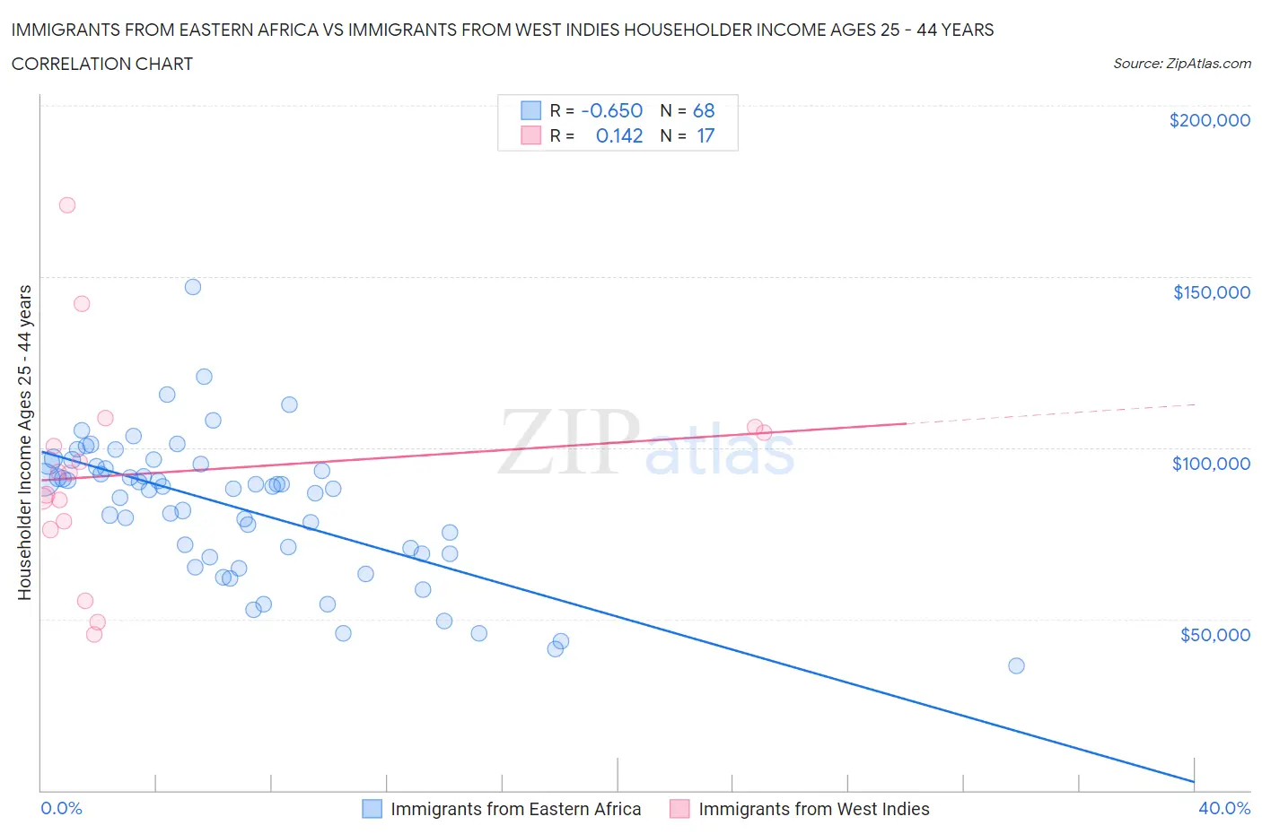 Immigrants from Eastern Africa vs Immigrants from West Indies Householder Income Ages 25 - 44 years