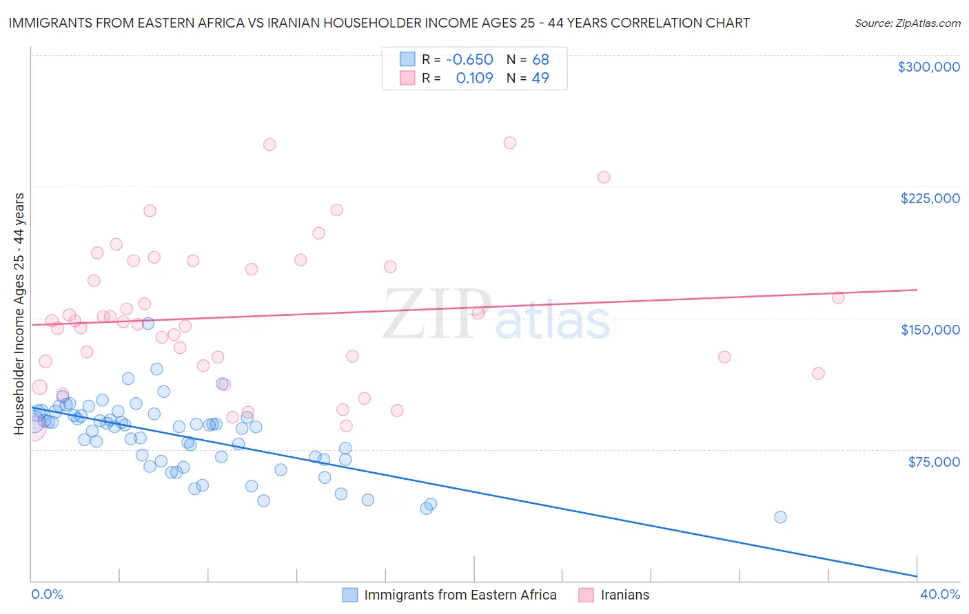 Immigrants from Eastern Africa vs Iranian Householder Income Ages 25 - 44 years