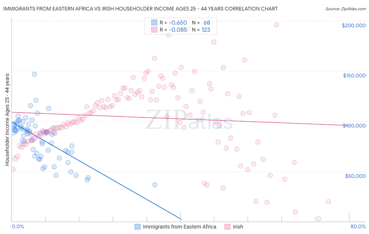Immigrants from Eastern Africa vs Irish Householder Income Ages 25 - 44 years