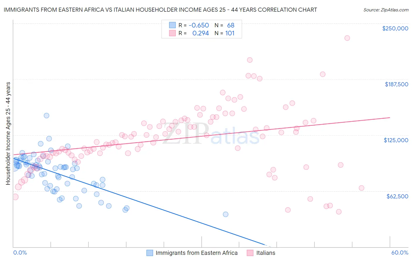 Immigrants from Eastern Africa vs Italian Householder Income Ages 25 - 44 years