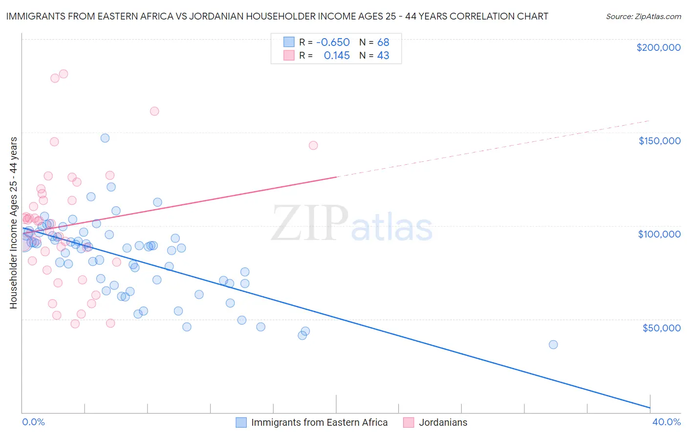 Immigrants from Eastern Africa vs Jordanian Householder Income Ages 25 - 44 years