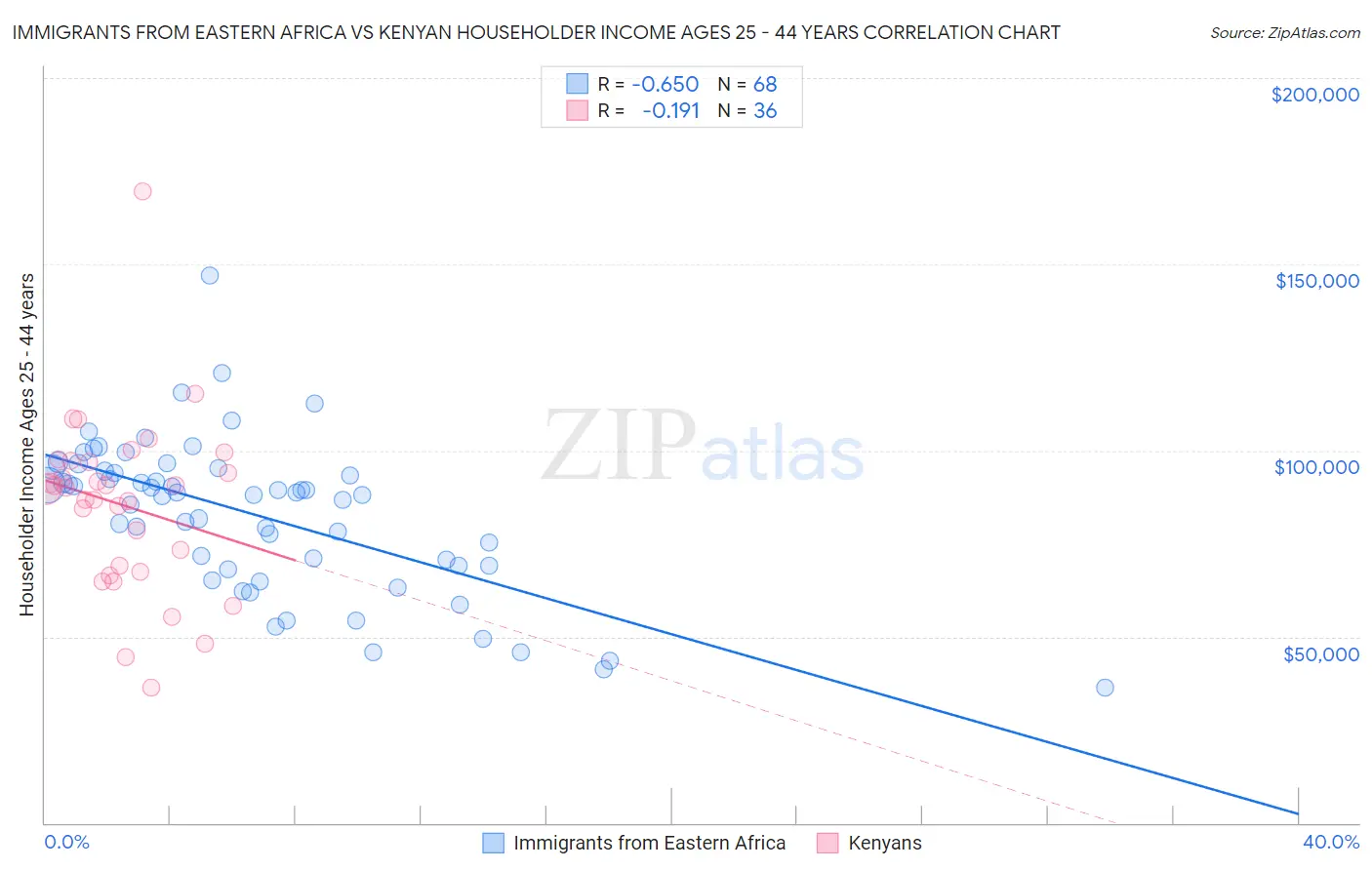 Immigrants from Eastern Africa vs Kenyan Householder Income Ages 25 - 44 years
