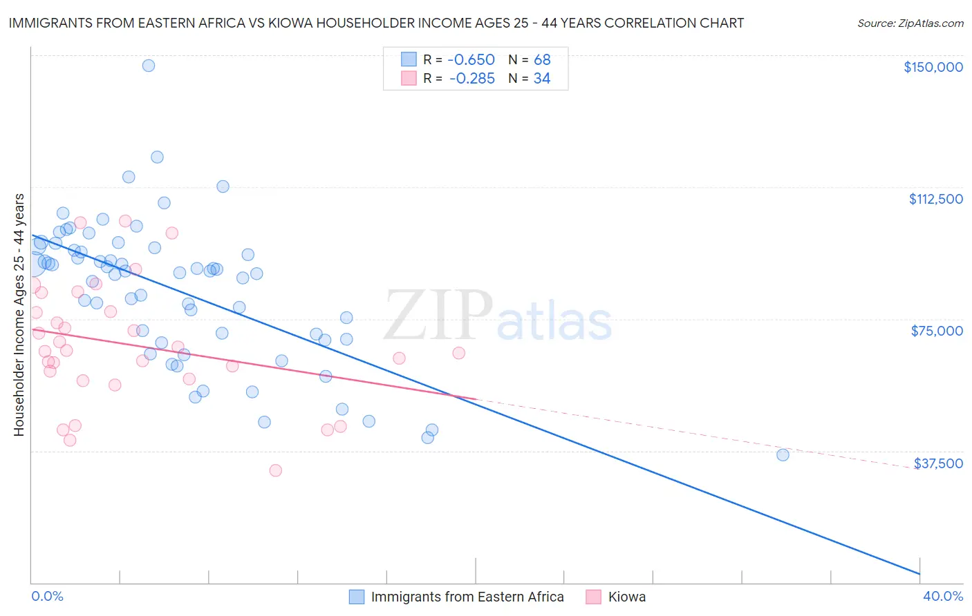 Immigrants from Eastern Africa vs Kiowa Householder Income Ages 25 - 44 years