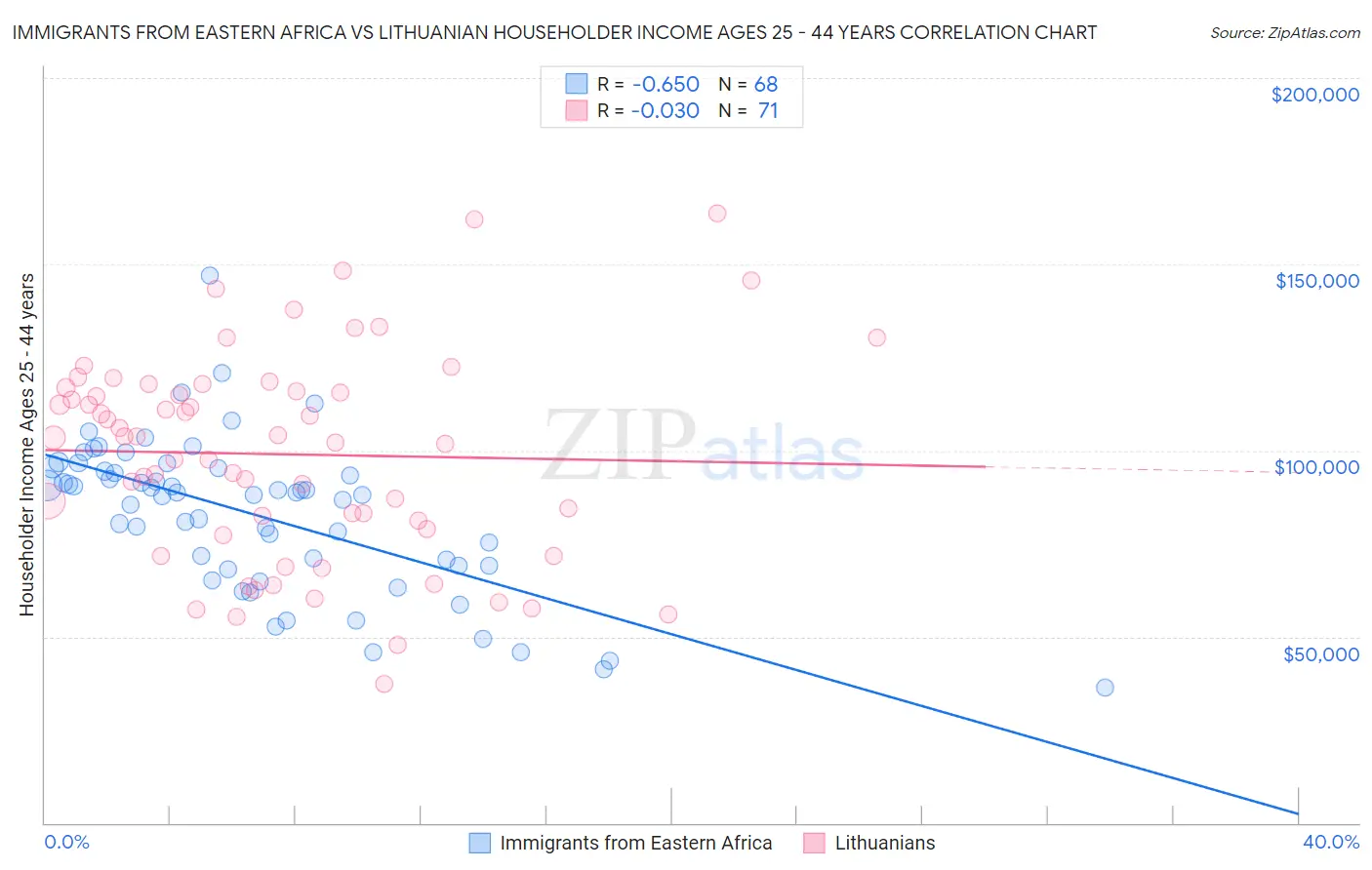 Immigrants from Eastern Africa vs Lithuanian Householder Income Ages 25 - 44 years
