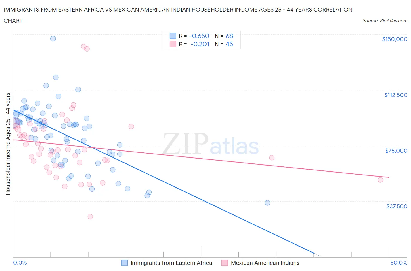 Immigrants from Eastern Africa vs Mexican American Indian Householder Income Ages 25 - 44 years