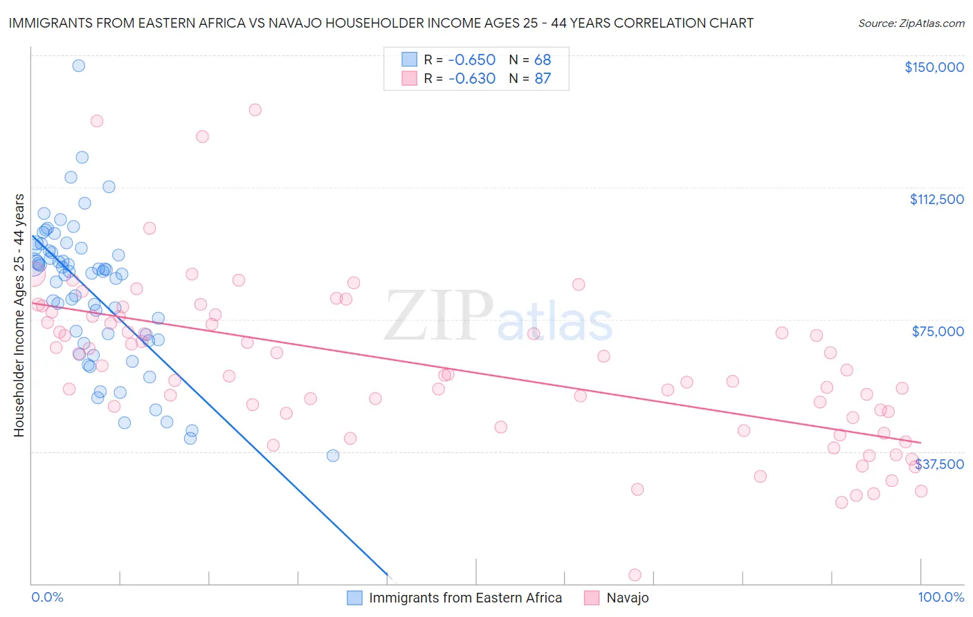 Immigrants from Eastern Africa vs Navajo Householder Income Ages 25 - 44 years