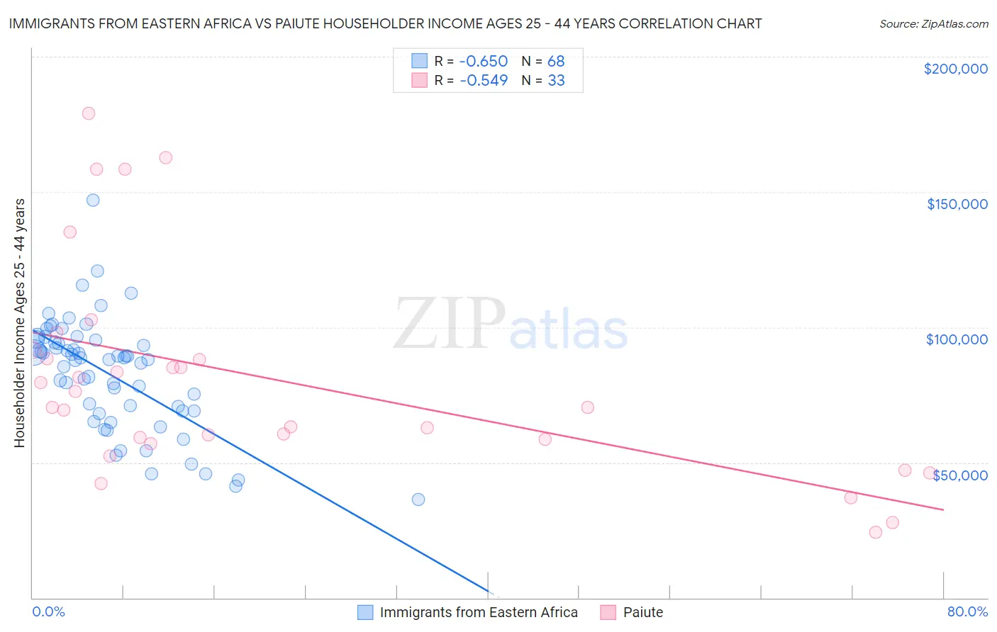 Immigrants from Eastern Africa vs Paiute Householder Income Ages 25 - 44 years