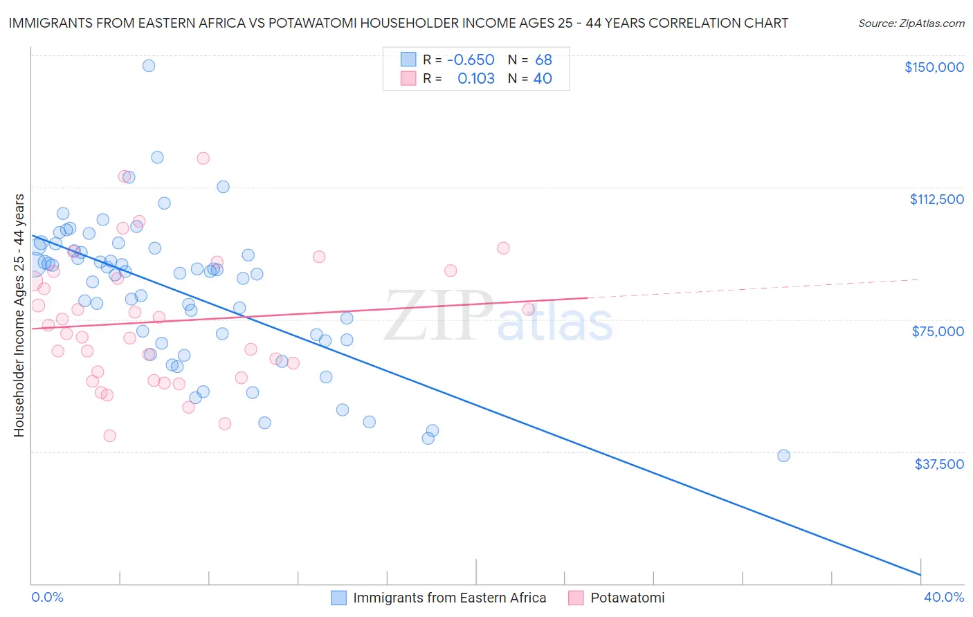 Immigrants from Eastern Africa vs Potawatomi Householder Income Ages 25 - 44 years