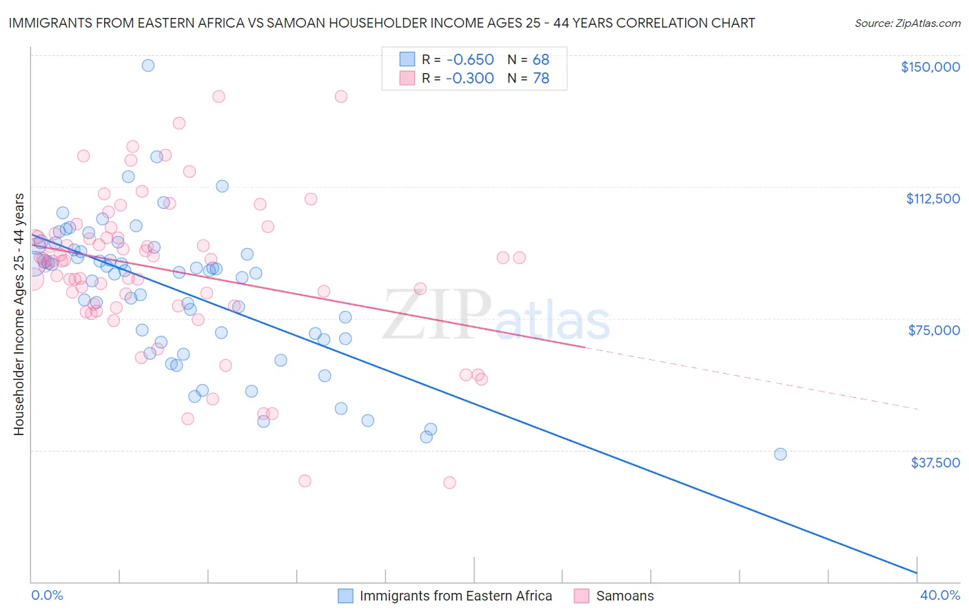 Immigrants from Eastern Africa vs Samoan Householder Income Ages 25 - 44 years