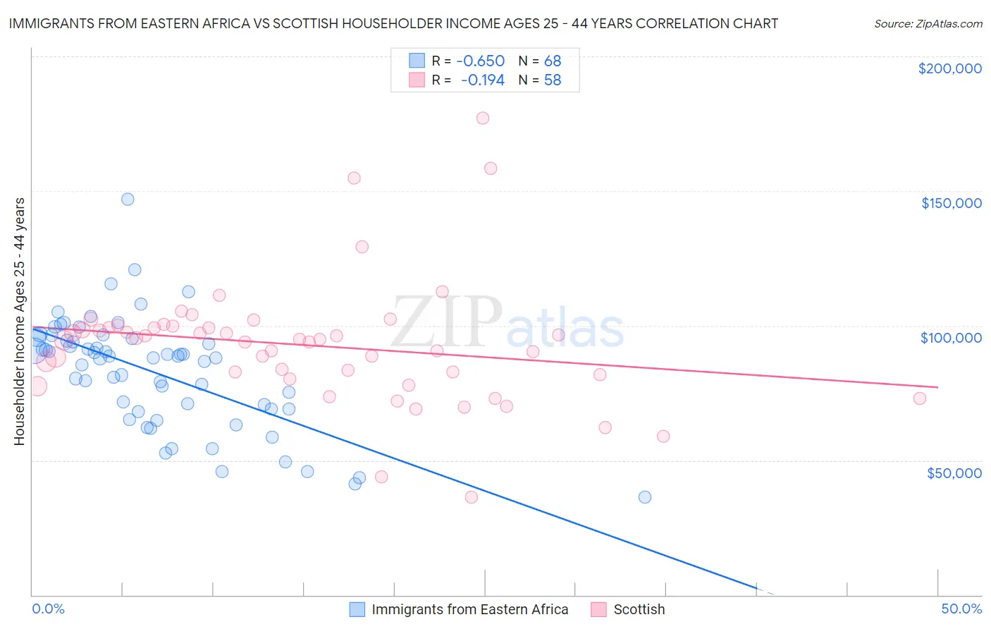 Immigrants from Eastern Africa vs Scottish Householder Income Ages 25 - 44 years