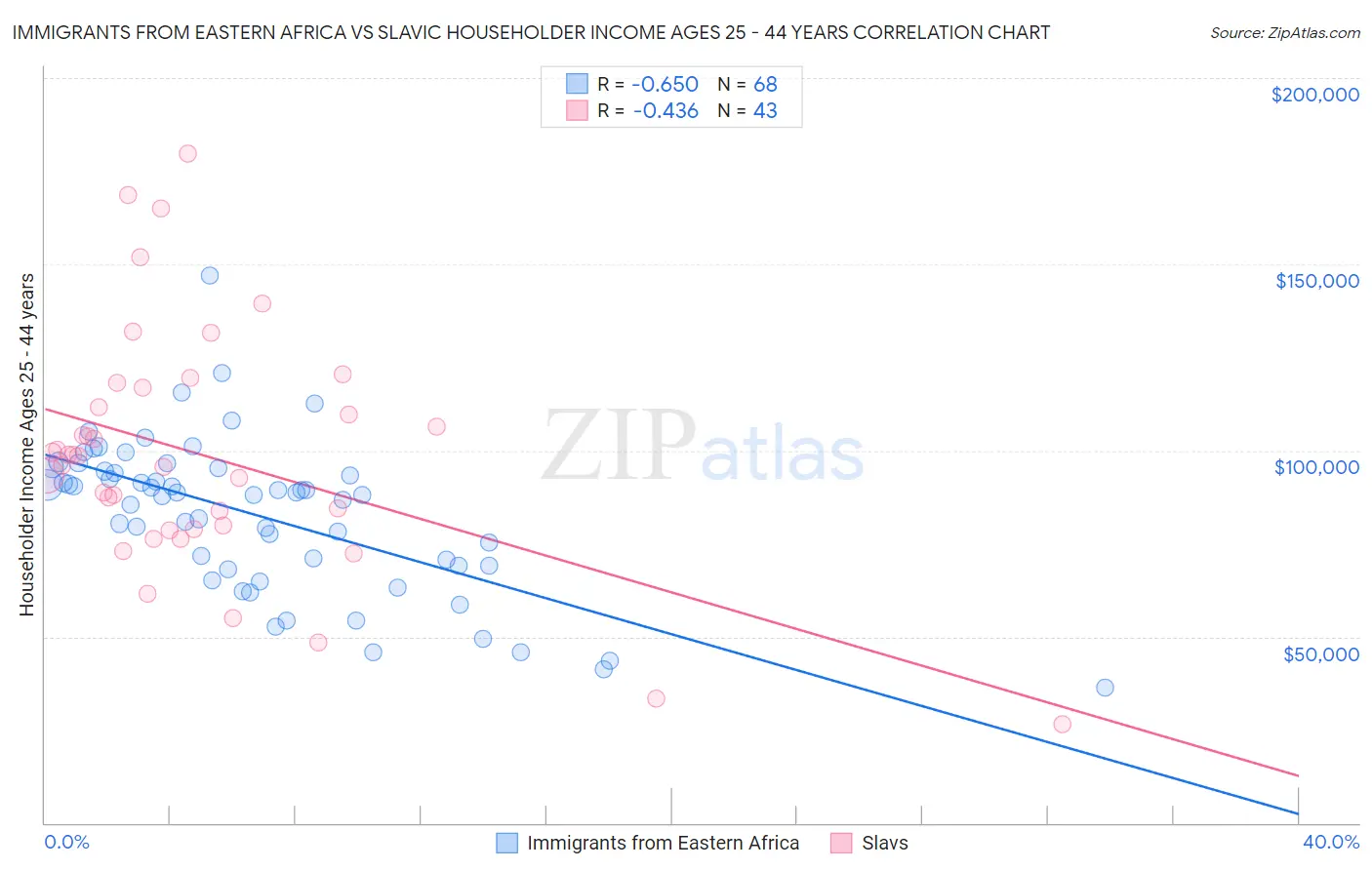 Immigrants from Eastern Africa vs Slavic Householder Income Ages 25 - 44 years