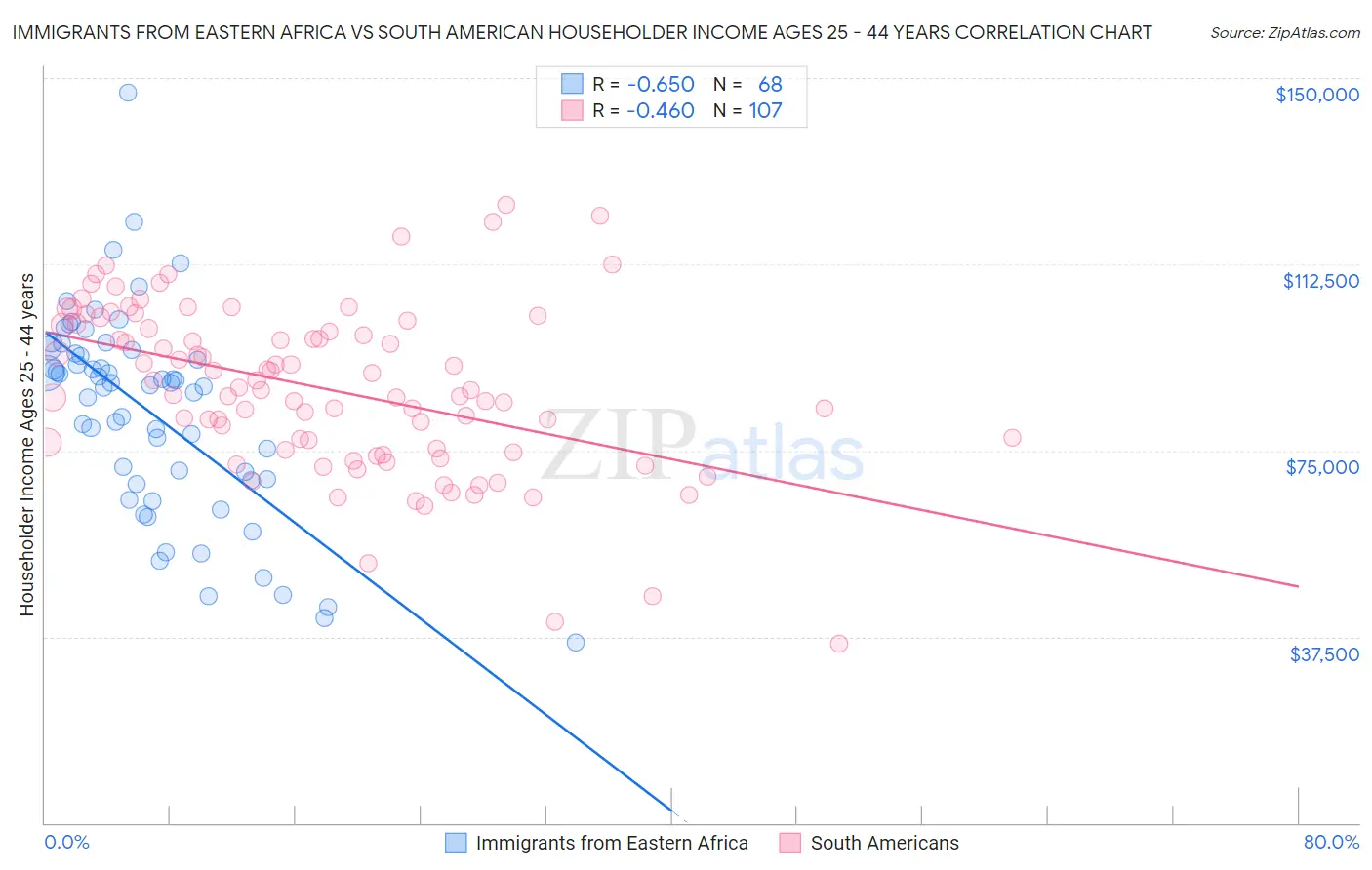 Immigrants from Eastern Africa vs South American Householder Income Ages 25 - 44 years