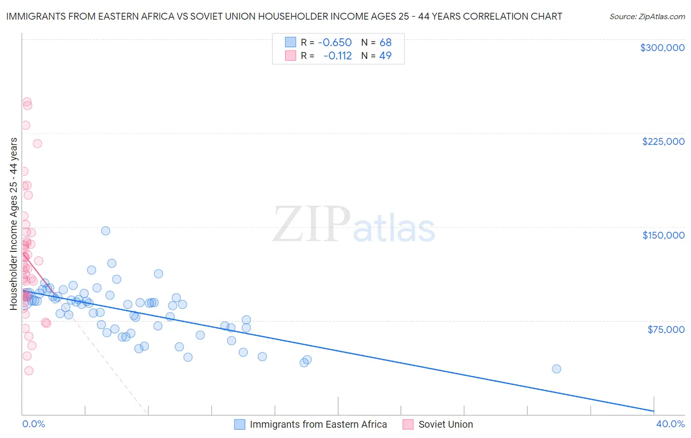 Immigrants from Eastern Africa vs Soviet Union Householder Income Ages 25 - 44 years