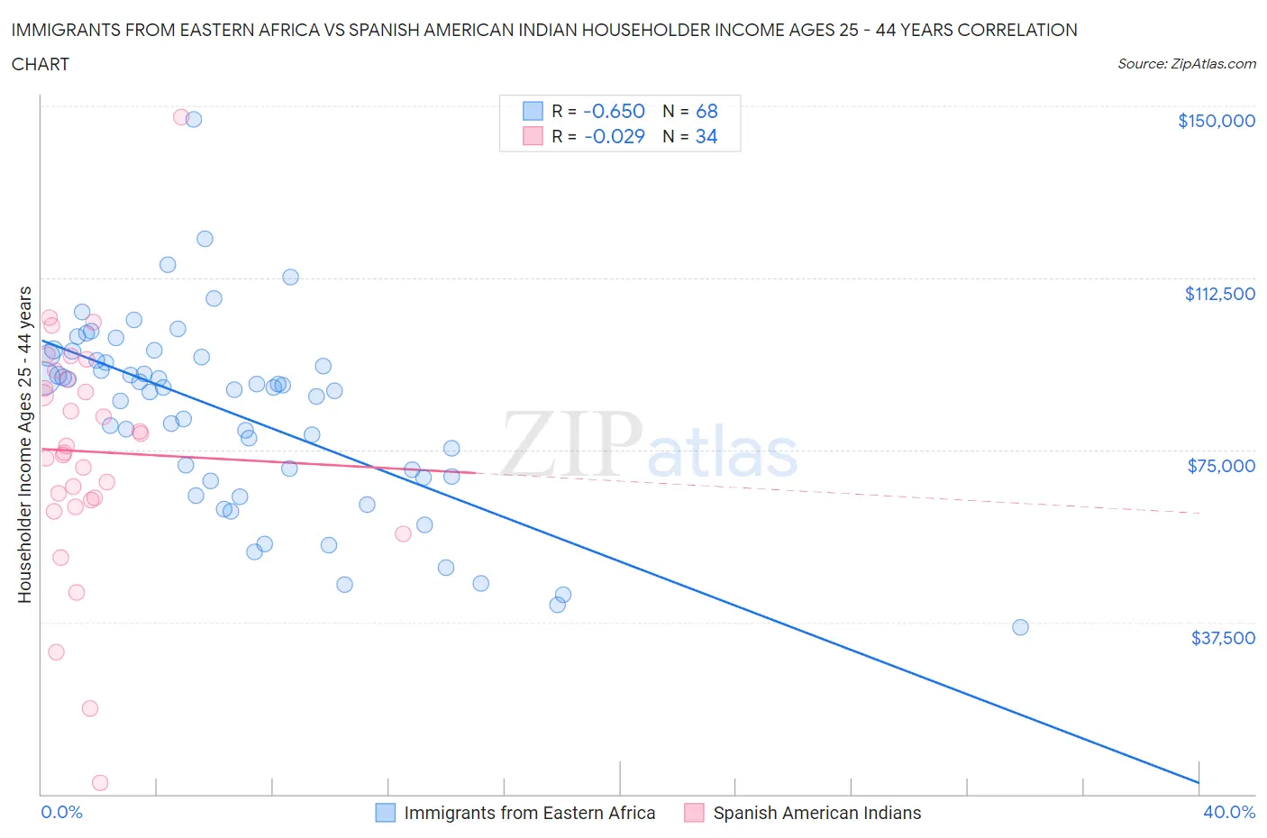 Immigrants from Eastern Africa vs Spanish American Indian Householder Income Ages 25 - 44 years