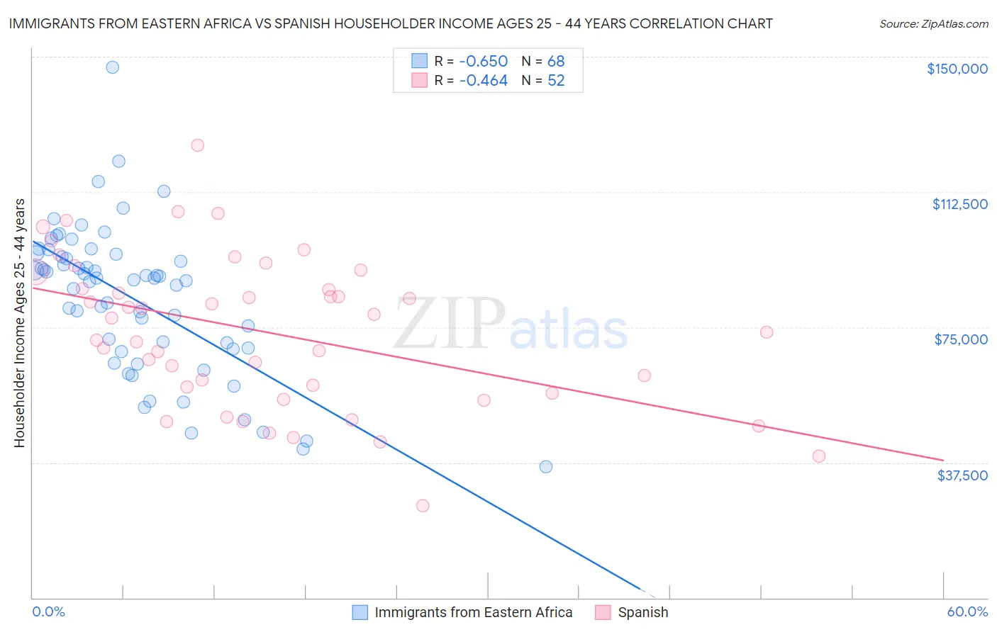 Immigrants from Eastern Africa vs Spanish Householder Income Ages 25 - 44 years