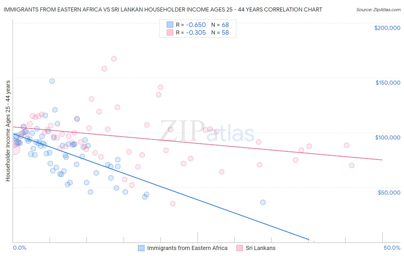 Immigrants from Eastern Africa vs Sri Lankan Householder Income Ages 25 - 44 years