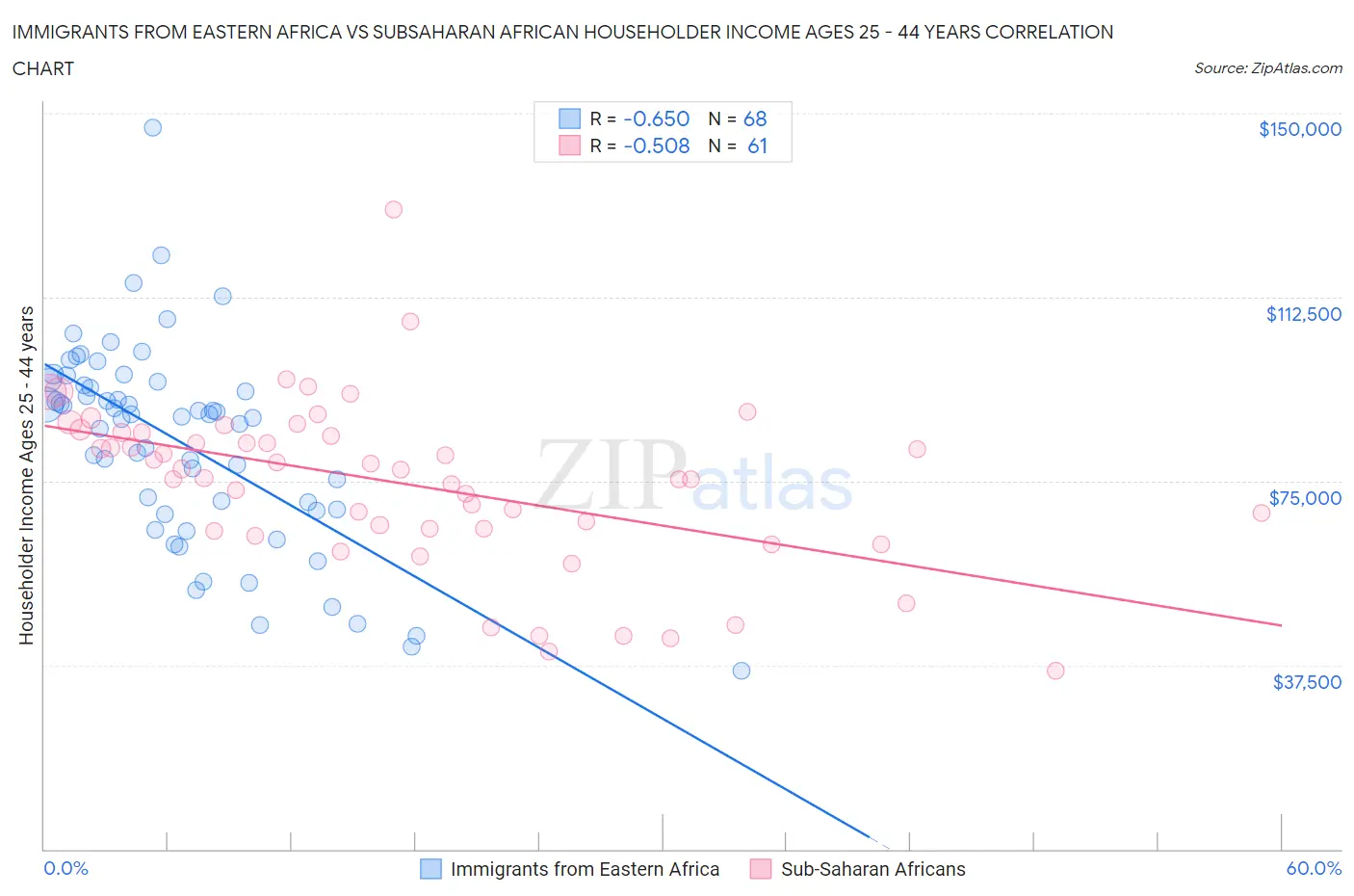 Immigrants from Eastern Africa vs Subsaharan African Householder Income Ages 25 - 44 years