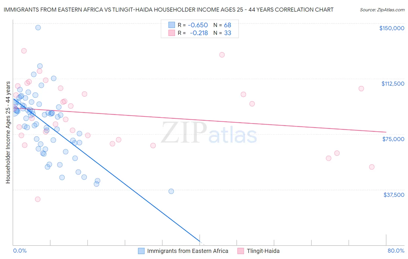 Immigrants from Eastern Africa vs Tlingit-Haida Householder Income Ages 25 - 44 years