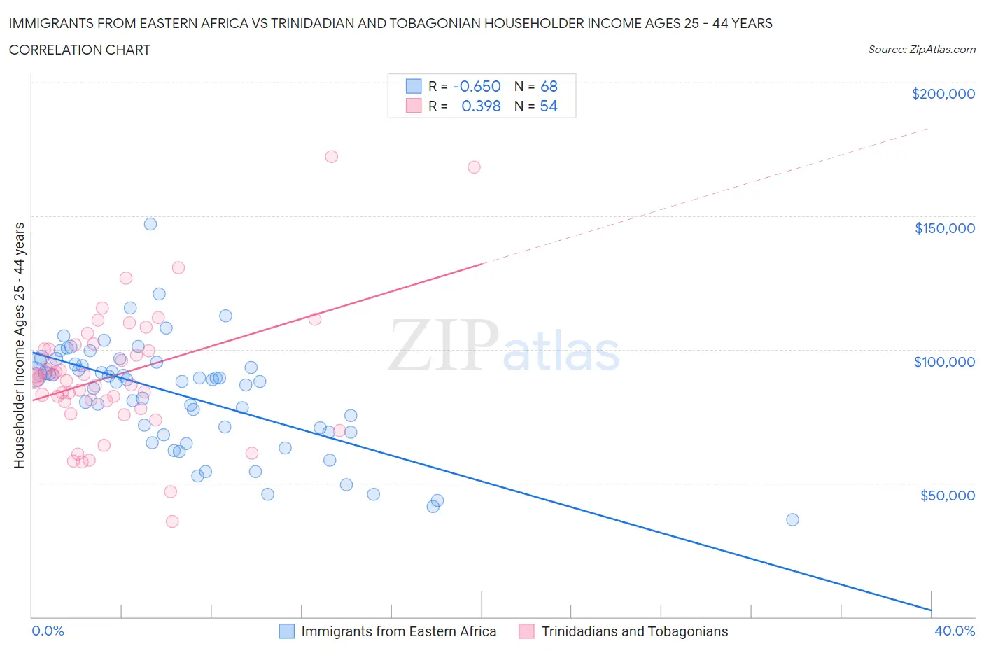Immigrants from Eastern Africa vs Trinidadian and Tobagonian Householder Income Ages 25 - 44 years
