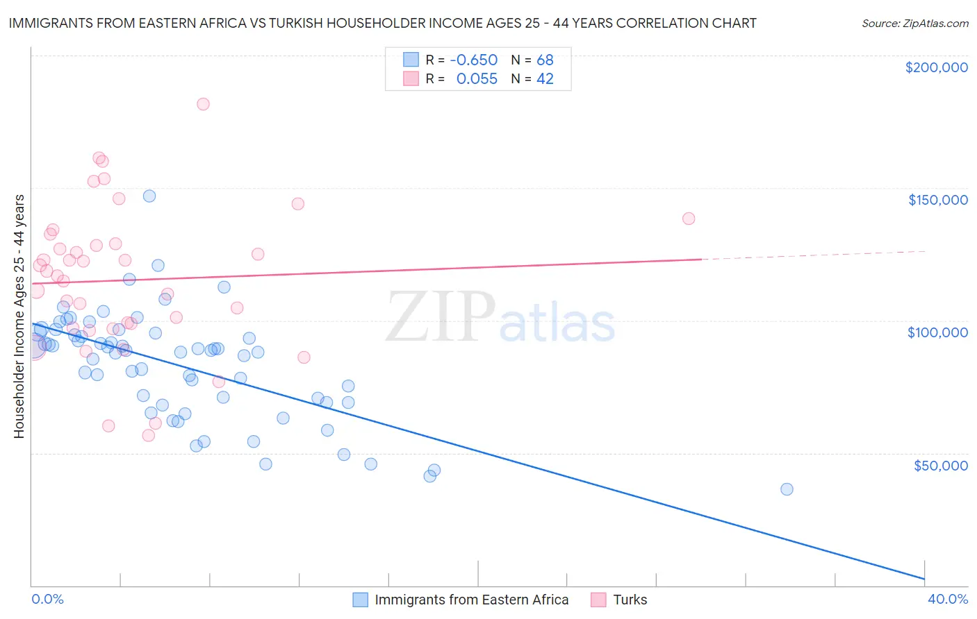 Immigrants from Eastern Africa vs Turkish Householder Income Ages 25 - 44 years