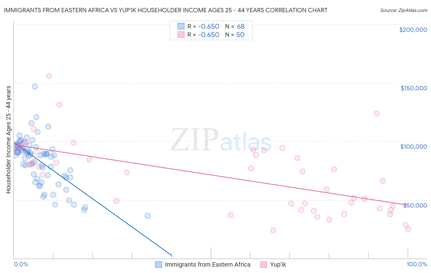 Immigrants from Eastern Africa vs Yup'ik Householder Income Ages 25 - 44 years