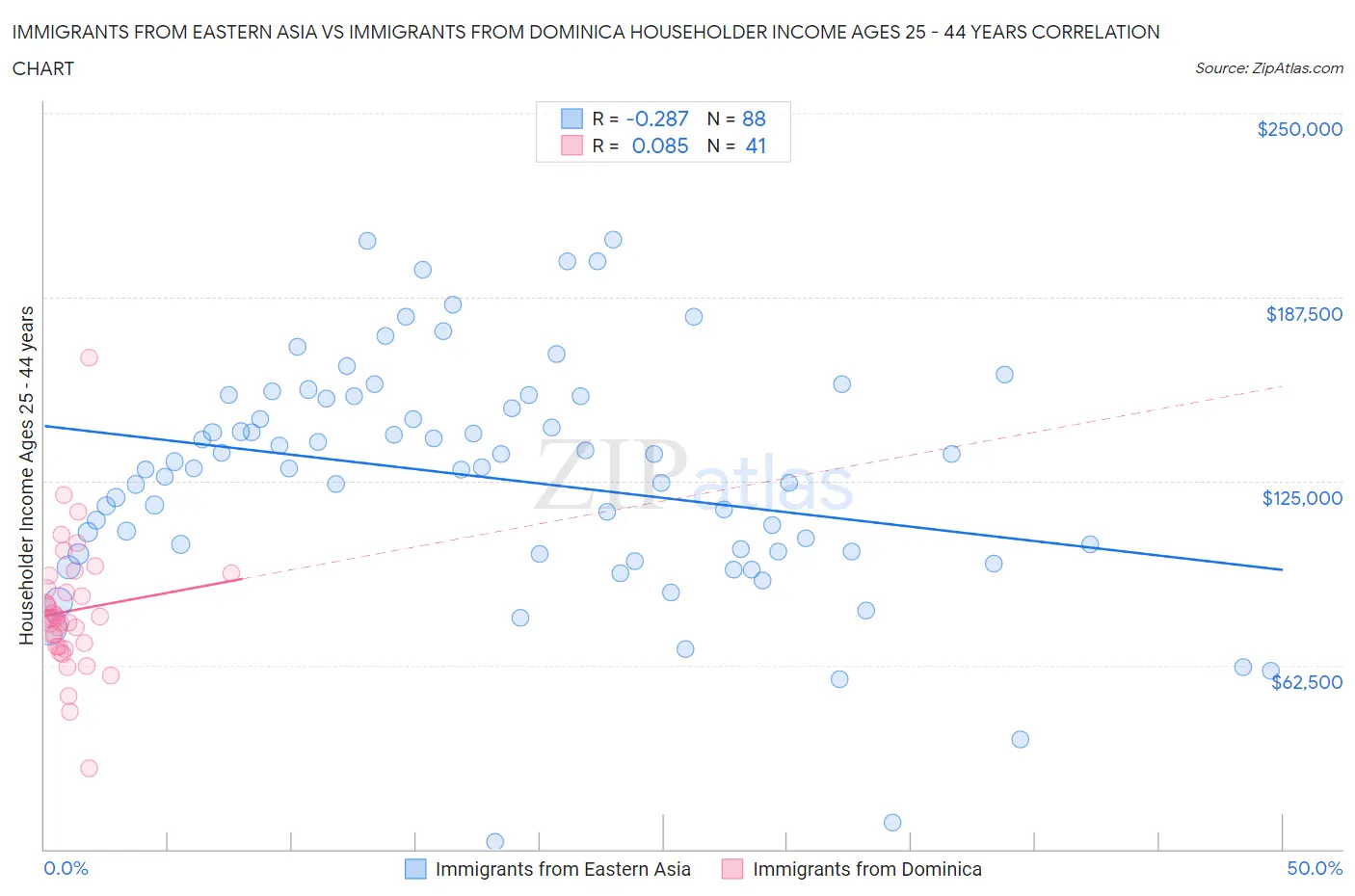 Immigrants from Eastern Asia vs Immigrants from Dominica Householder Income Ages 25 - 44 years