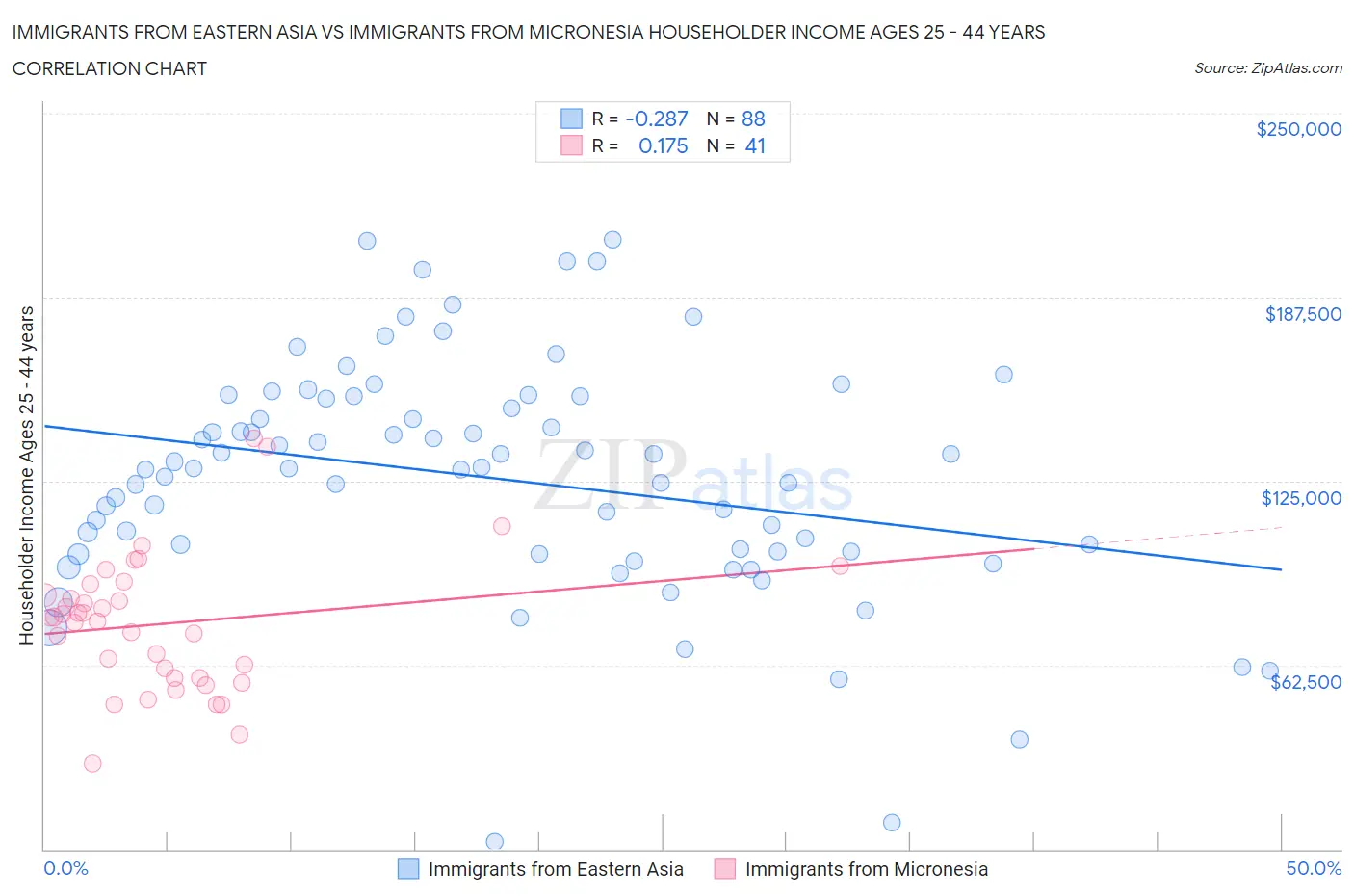 Immigrants from Eastern Asia vs Immigrants from Micronesia Householder Income Ages 25 - 44 years