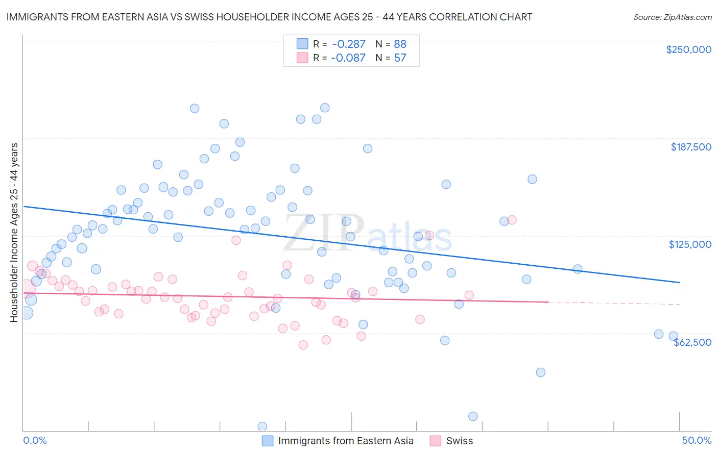 Immigrants from Eastern Asia vs Swiss Householder Income Ages 25 - 44 years